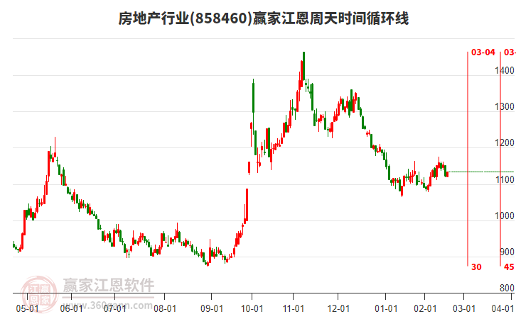 房地產(chǎn)行業(yè)江恩周天時(shí)間循環(huán)線工具