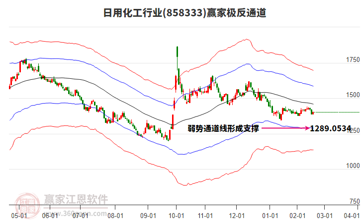 858333日用化工贏家極反通道工具