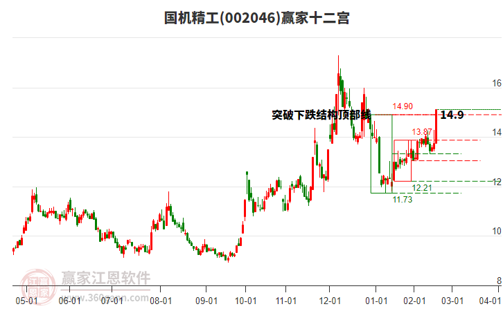 002046國機精工贏家十二宮工具 002046國機精工贏家十二宮工具