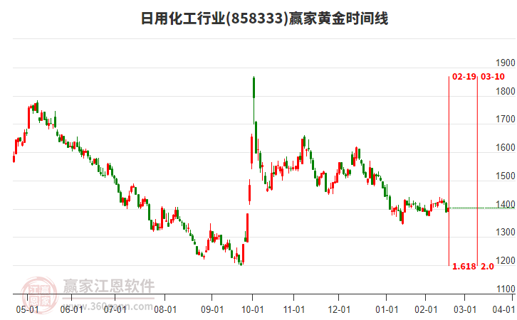 日用化工行業(yè)黃金時(shí)間周期線工具