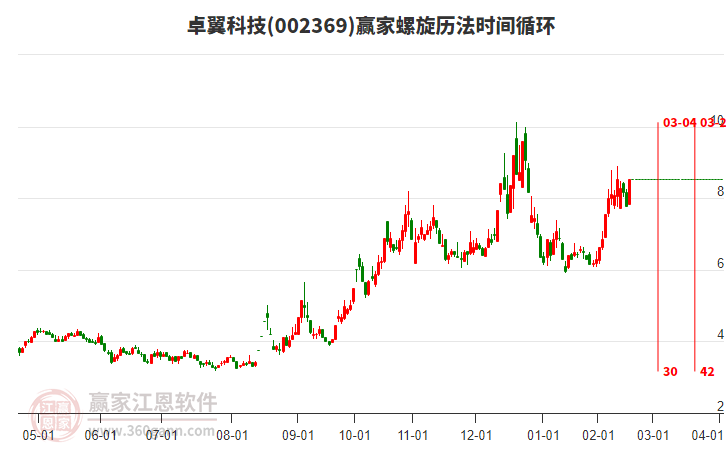 002369卓翼科技螺旋歷法時間循環(huán)工具 002369卓翼科技螺旋歷法時間循環(huán)工具