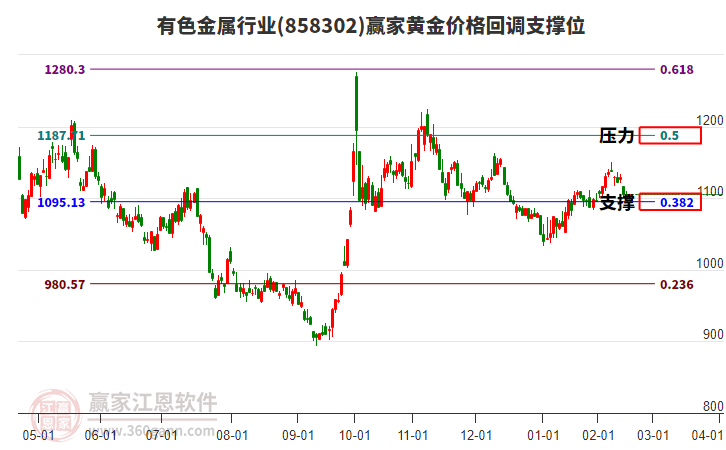 有色金屬行業(yè)黃金價格回調(diào)支撐位工具 有色金屬行業(yè)黃金價格回調(diào)支撐位工具