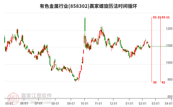 有色金屬行業(yè)螺旋歷法時間循環(huán)工具 有色金屬行業(yè)螺旋歷法時間循環(huán)工具