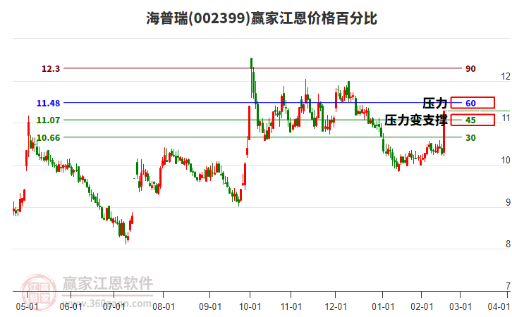 002399海普瑞江恩價格百分比工具