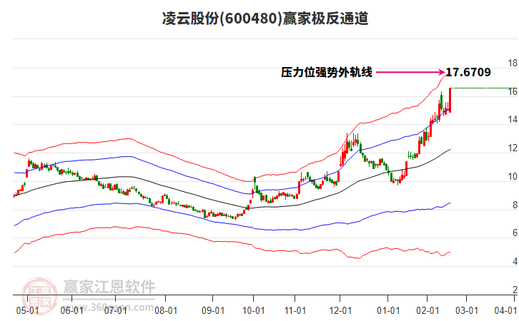 600480凌云股份贏家極反通道工具