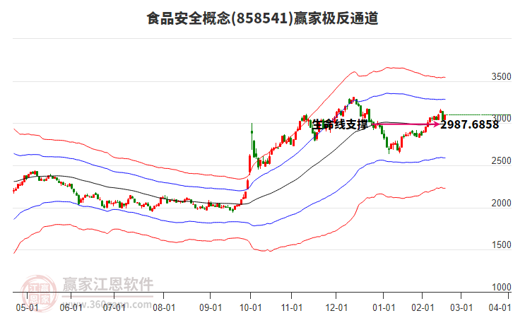 858541食品安全贏家極反通道工具 858541食品安全贏家極反通道工具