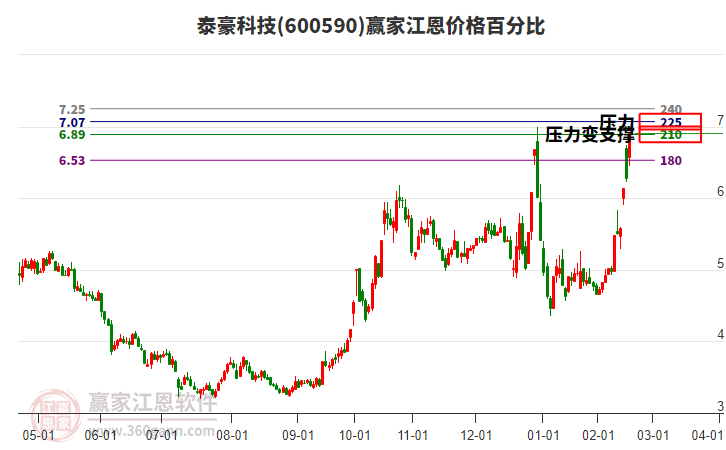 600590泰豪科技江恩價格百分比工具