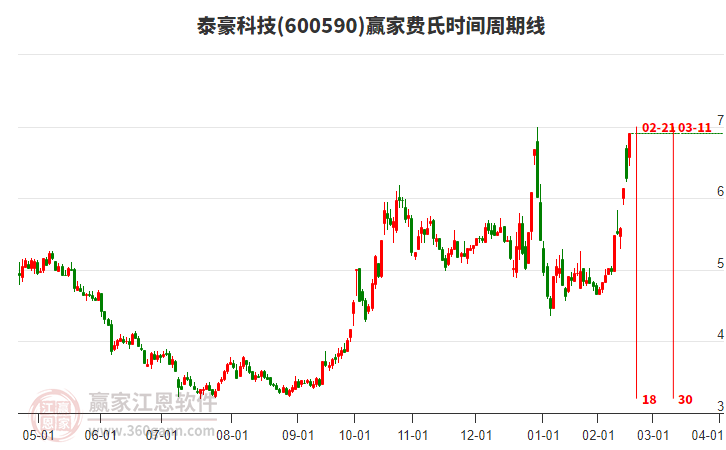 600590泰豪科技費氏時間周期線工具