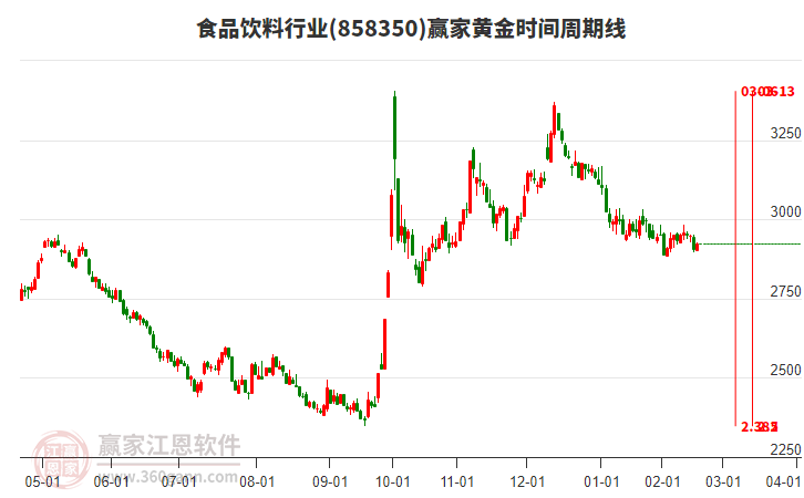 食品飲料行業(yè)黃金時(shí)間周期線工具 食品飲料行業(yè)黃金時(shí)間周期線工具