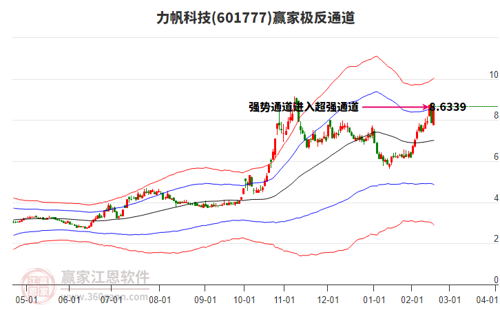 601777力帆科技贏家極反通道工具