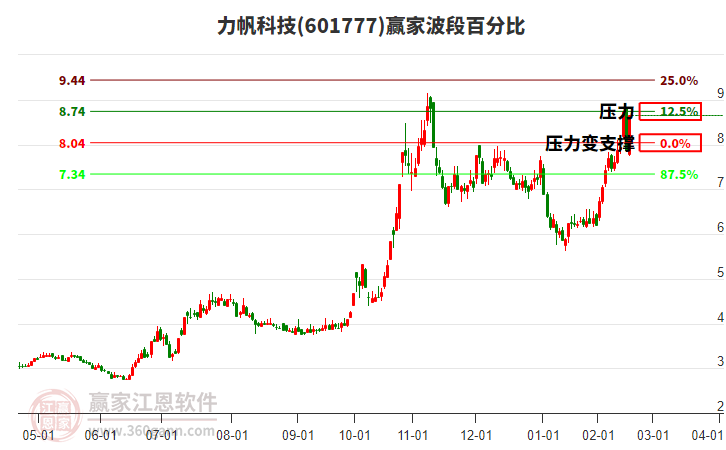 601777力帆科技波段百分比工具