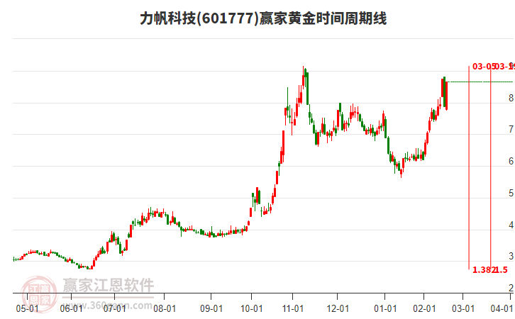 601777力帆科技黃金時(shí)間周期線工具