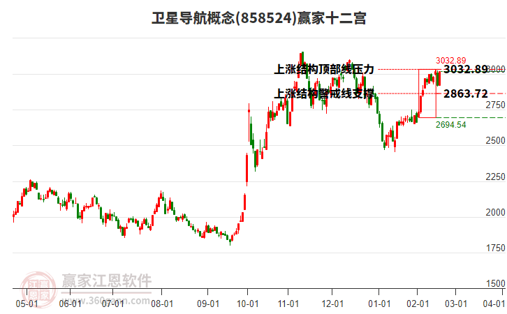 858524衛(wèi)星導(dǎo)航贏家十二宮工具