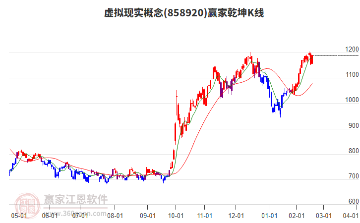 858920虛擬現(xiàn)實贏家乾坤K線工具