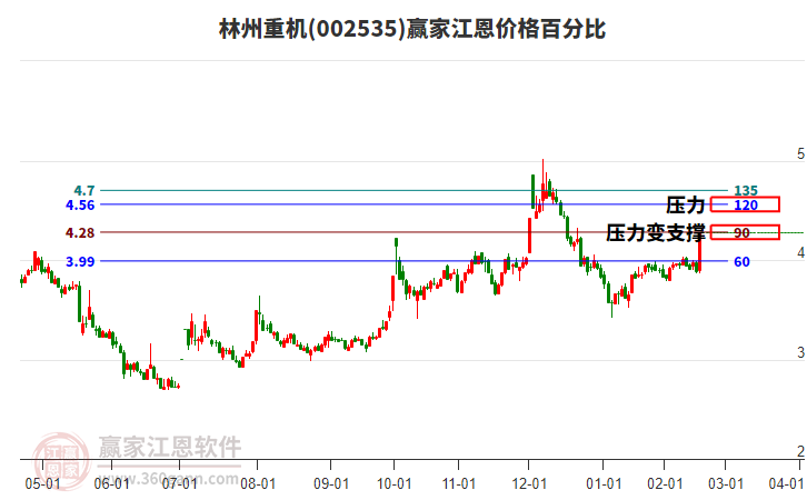 002535林州重機(jī)江恩價(jià)格百分比工具