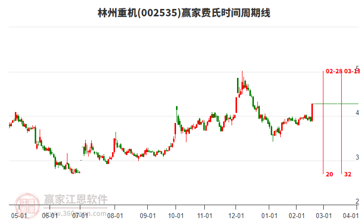 002535林州重機(jī)費(fèi)氏時(shí)間周期線工具