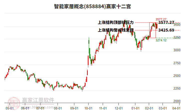 858884智能家居贏家十二宮工具