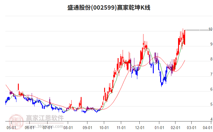 002599盛通股份贏家乾坤K線工具
