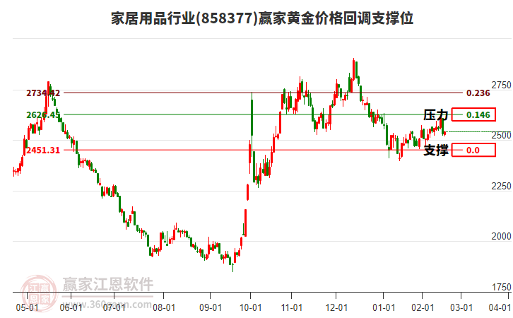 家居用品行業(yè)黃金價(jià)格回調(diào)支撐位工具