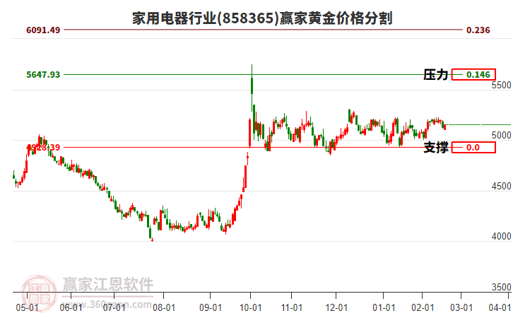 家用電器行業(yè)黃金價格分割工具 家用電器行業(yè)黃金價格分割工具