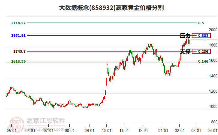 大數(shù)據(jù)概念黃金價格分割工具 大數(shù)據(jù)概念黃金價格分割工具