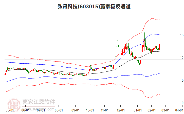 603015弘訊科技贏家極反通道工具