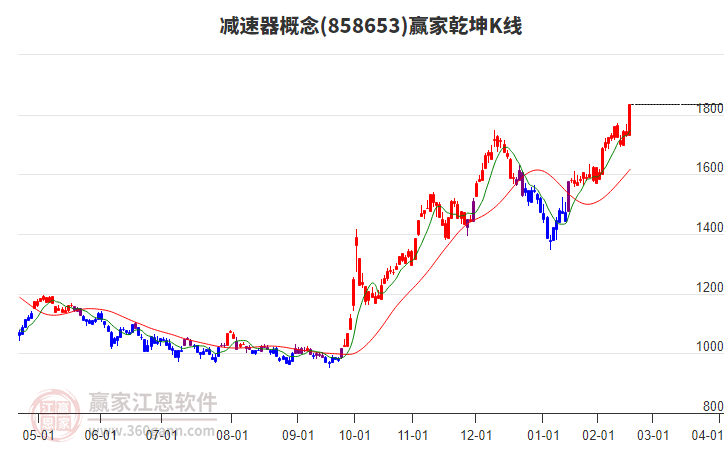 858653減速器贏家乾坤K線工具 858653減速器贏家乾坤K線工具