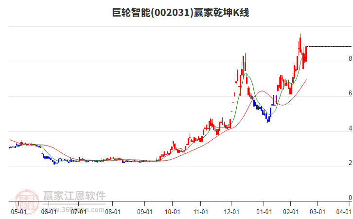 002031巨輪智能贏家乾坤K線工具