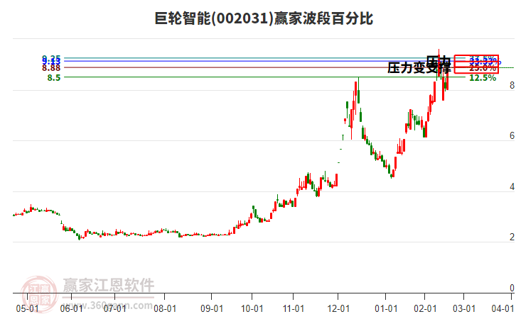 002031巨輪智能波段百分比工具