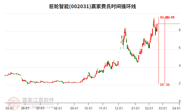 002031巨輪智能費氏時間循環(huán)線工具