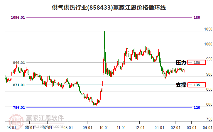 供氣供熱行業(yè)江恩價格循環(huán)線工具 供氣供熱行業(yè)江恩價格循環(huán)線工具