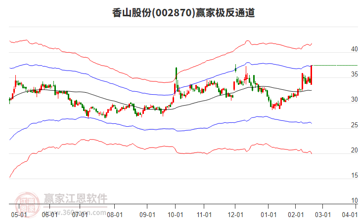 002870香山股份贏家極反通道工具