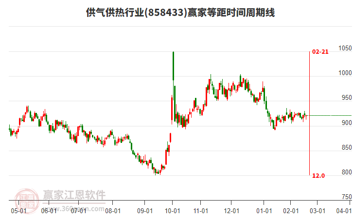 供氣供熱行業(yè)等距時間周期線工具 供氣供熱行業(yè)等距時間周期線工具