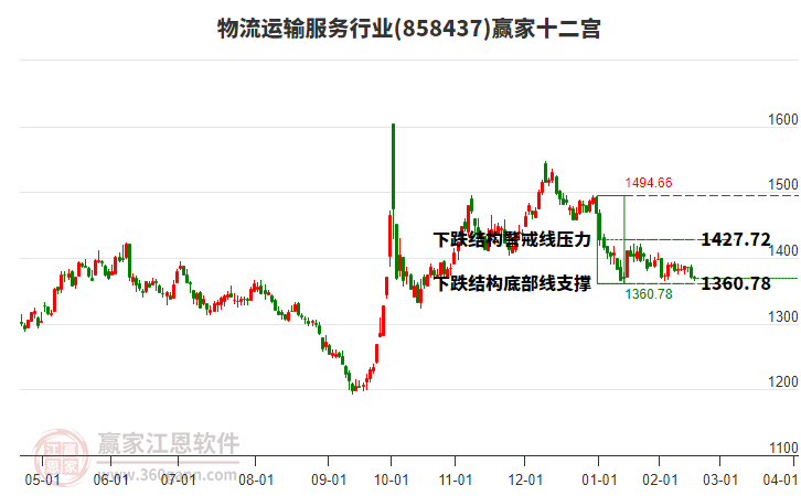 858437物流運(yùn)輸服務(wù)贏家十二宮工具