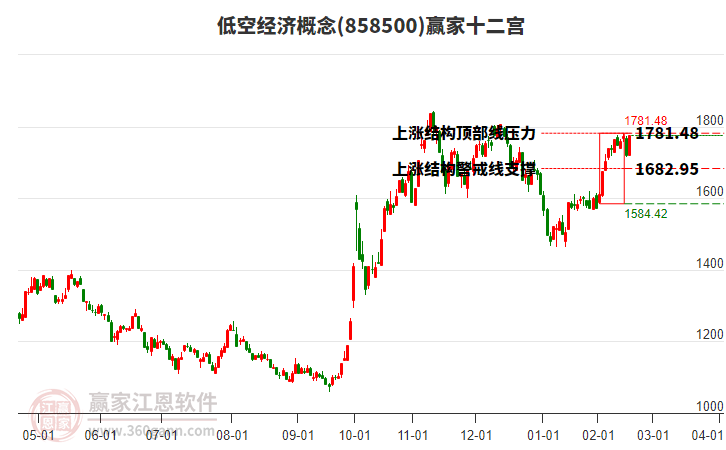 858500低空經(jīng)濟(jì)贏家十二宮工具
