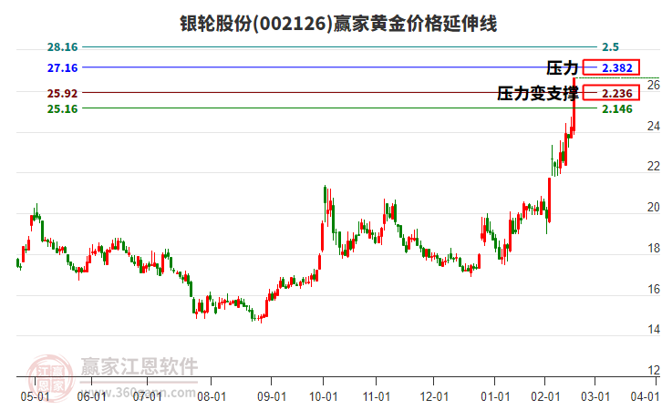 002126銀輪股份黃金價(jià)格延伸線工具