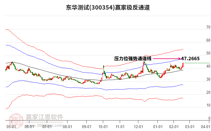 300354東華測(cè)試贏家極反通道工具 300354東華測(cè)試贏家極反通道工具