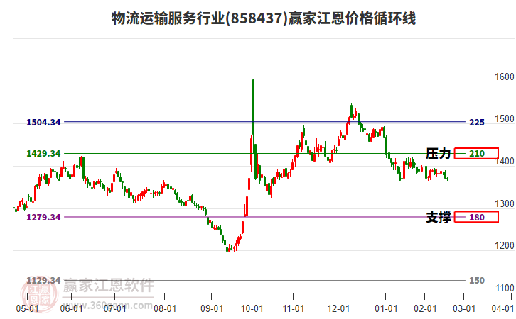 物流運(yùn)輸服務(wù)行業(yè)江恩價(jià)格循環(huán)線工具