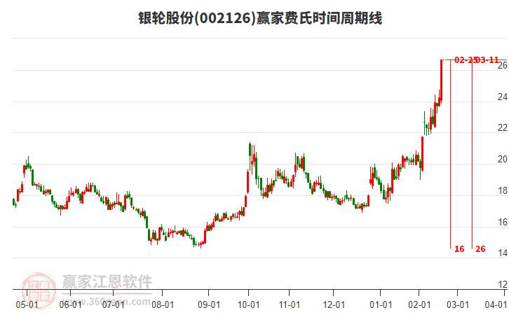 002126銀輪股份費(fèi)氏時(shí)間周期線工具