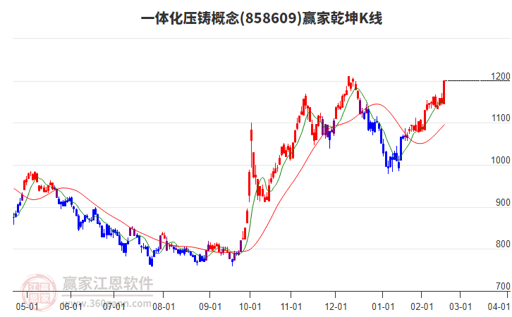 858609一體化壓鑄贏家乾坤K線工具
