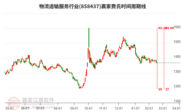 物流運(yùn)輸服務(wù)行業(yè)費(fèi)氏時(shí)間周期線工具