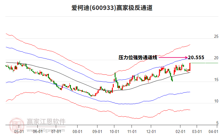 600933愛(ài)柯迪贏家極反通道工具
