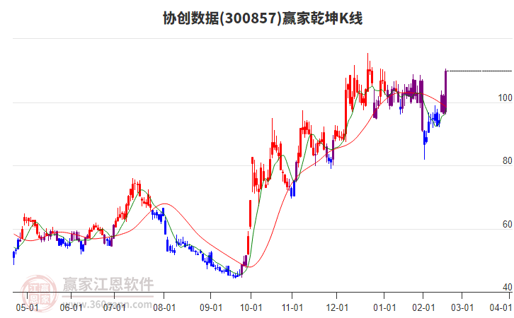 300857協(xié)創(chuàng)數(shù)據(jù)贏家乾坤K線工具 300857協(xié)創(chuàng)數(shù)據(jù)贏家乾坤K線工具