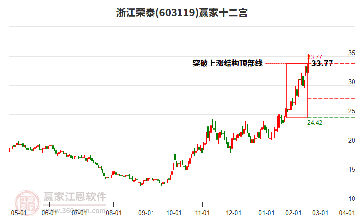 603119浙江榮泰贏家十二宮工具 603119浙江榮泰贏家十二宮工具