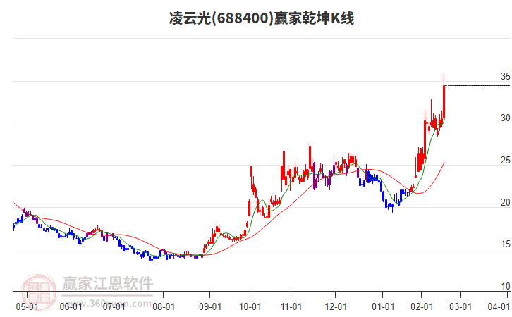 688400凌云光贏家乾坤K線工具