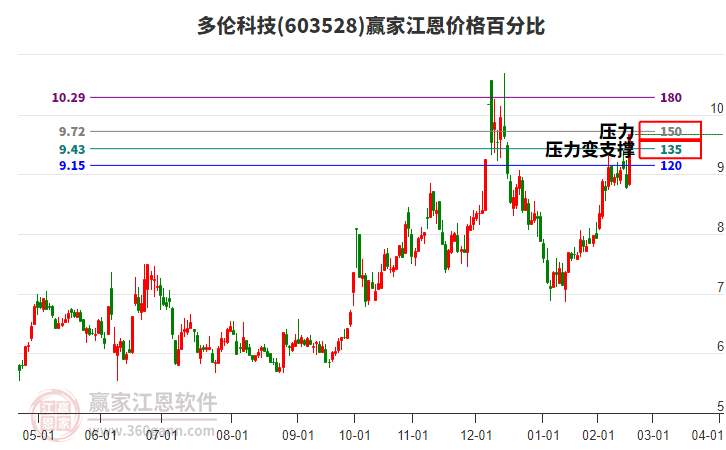 603528多倫科技江恩價格百分比工具