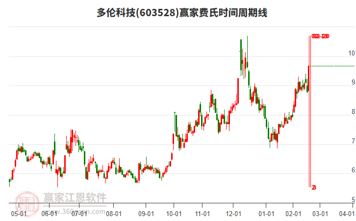 603528多倫科技費氏時間周期線工具