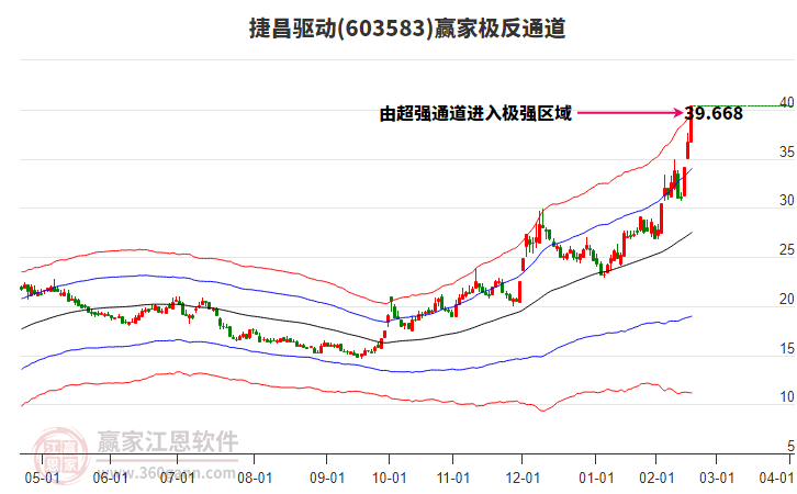 603583捷昌驅(qū)動(dòng)贏家極反通道工具