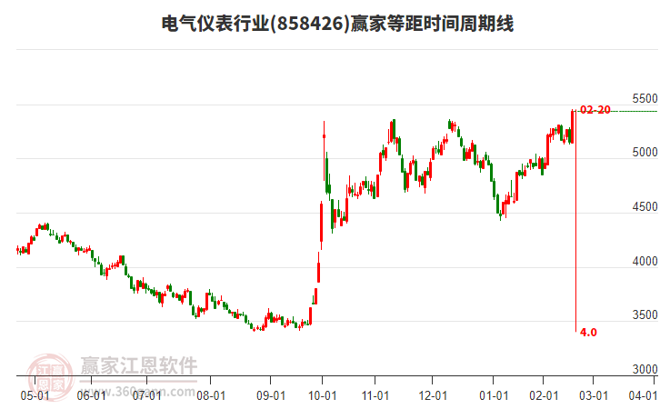 電氣儀表行業(yè)等距時(shí)間周期線工具 電氣儀表行業(yè)等距時(shí)間周期線工具