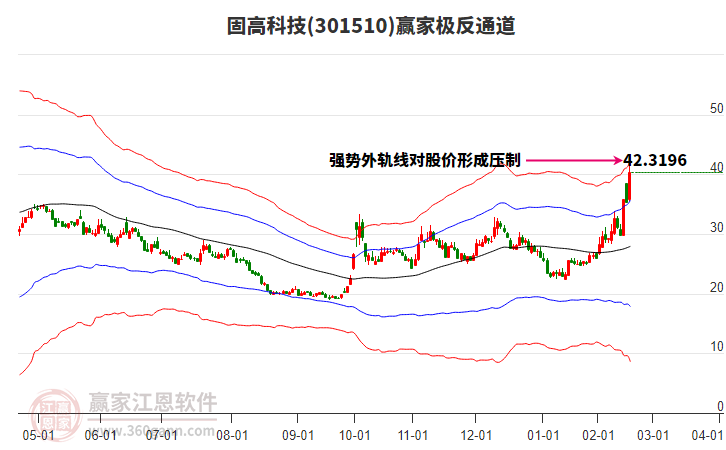 301510固高科技贏家極反通道工具